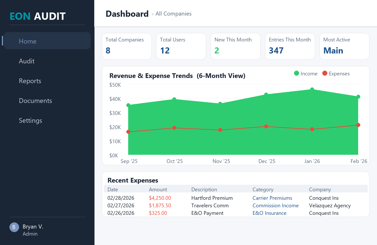 EON Financials dashboard with 6-month revenue and expense trend lines, KPI cards, and recent transaction activity